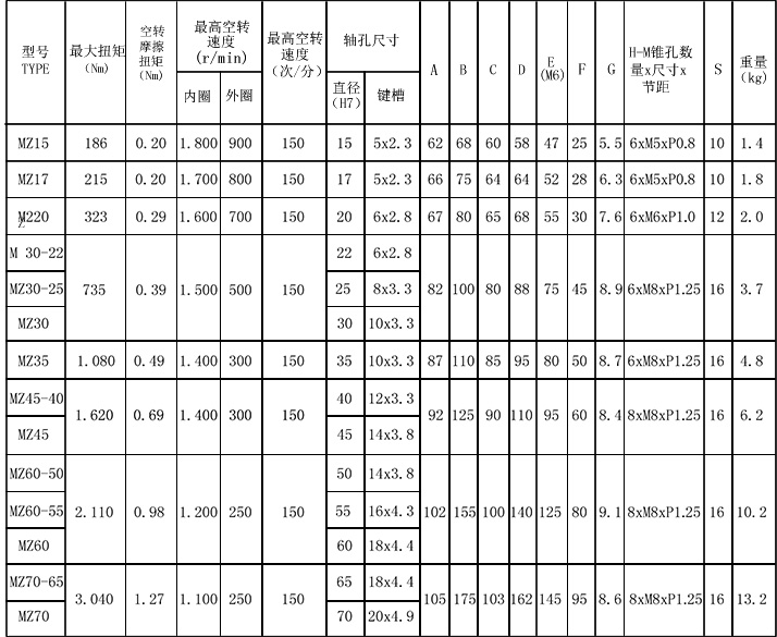 MZ滾柱逆止器參數(shù)表格