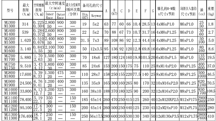 MG,MI逆止器表格參數(shù)